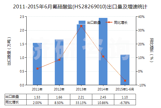 2011-2015年6月氟硅酸鹽(HS28269010)出口量及增速統(tǒng)計
